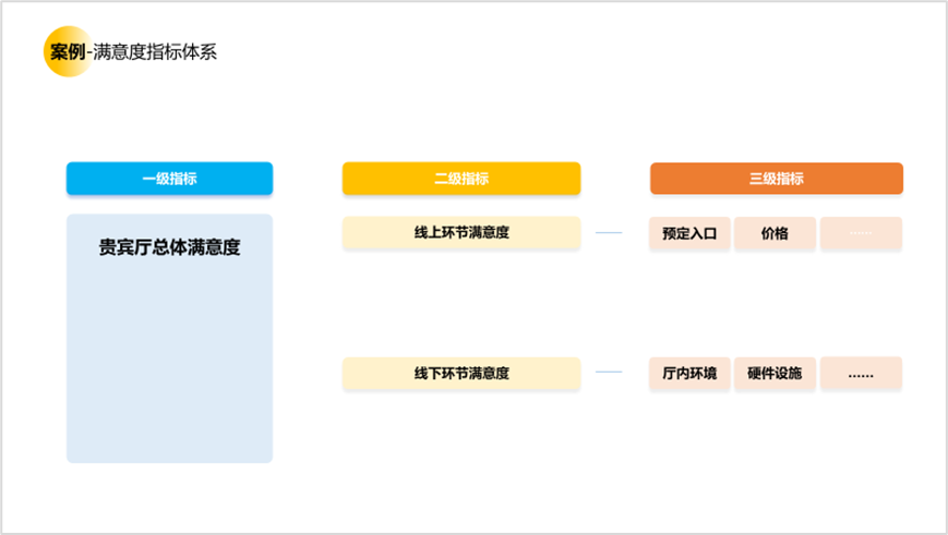 用户研究赋能用户体验建设